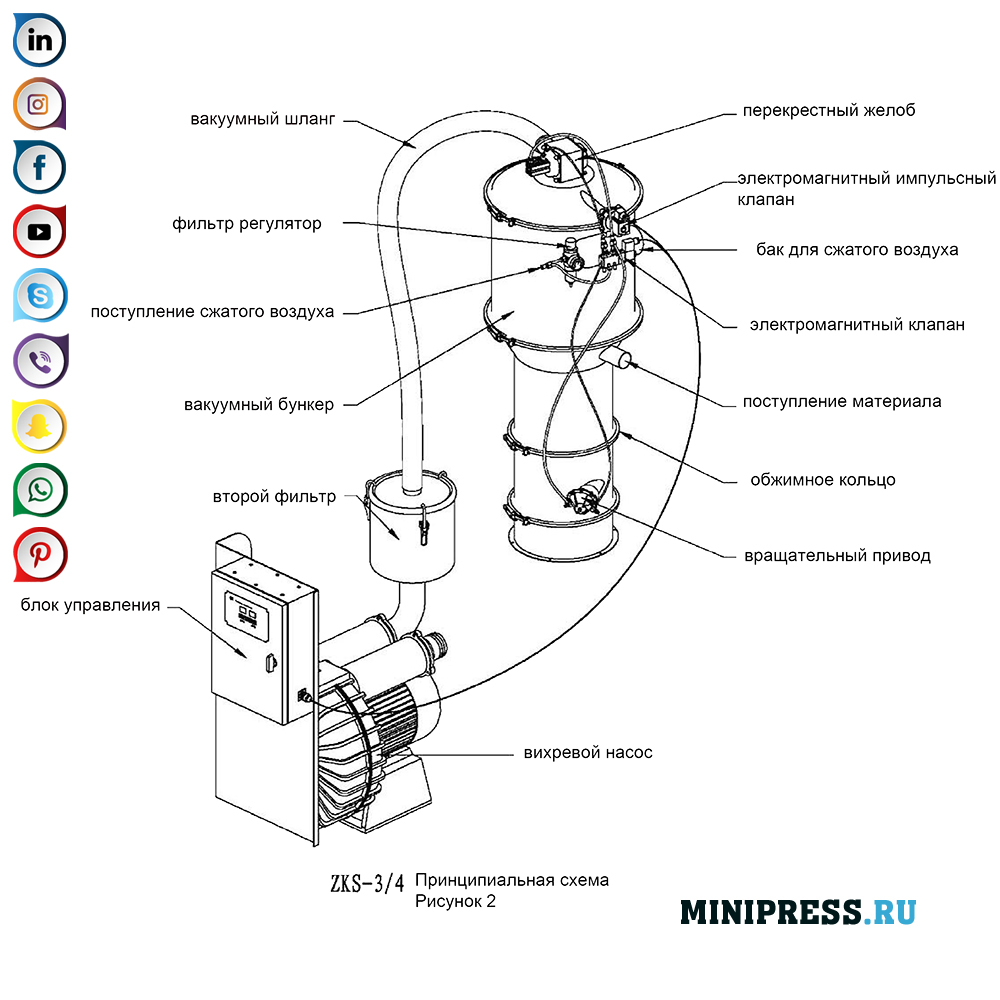 Bulk handling apparatuur bulkmaterialen en poeders